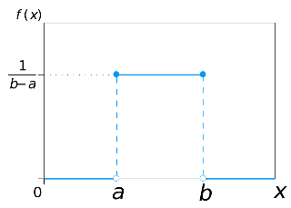 función de densidad de una variable aleatoria uniforme entre a y b.