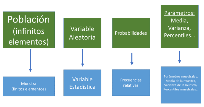 Esquema general de relación entre variables aleatorias y estadísticas.