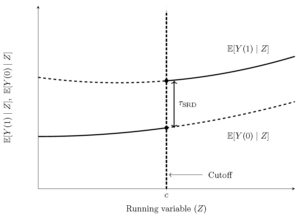 RD treatment effect in a sharp RD design. Solid segments are observed on each side of $c$; dashed segments are counterfactual.