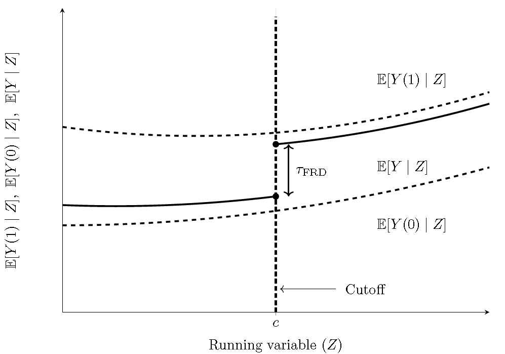 RD treatment effect in a fuzzy RD design. Solid segments are observed on each side of $c$; dashed segments are counterfactual.