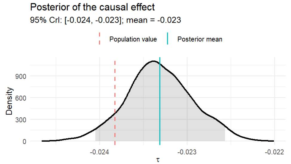 Posterior distribution of the causal effect of a tax: BETEL
