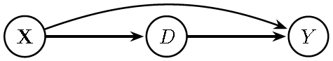 Directed Acyclic Graph (DAG) implied by the Conditional Independence Assumption (CIA).