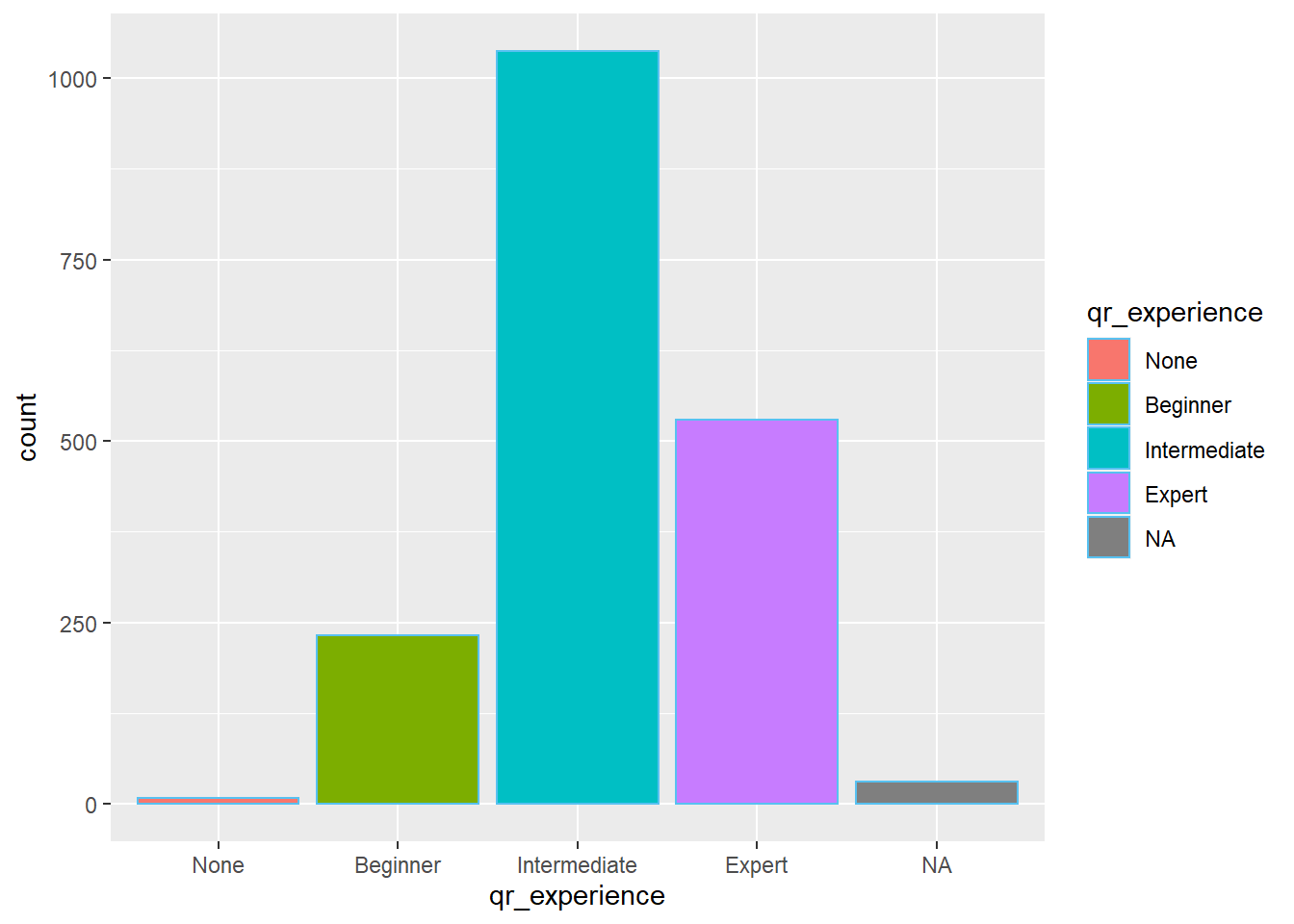 Solved R And Ggplot Putting X Axis Labels Outside The