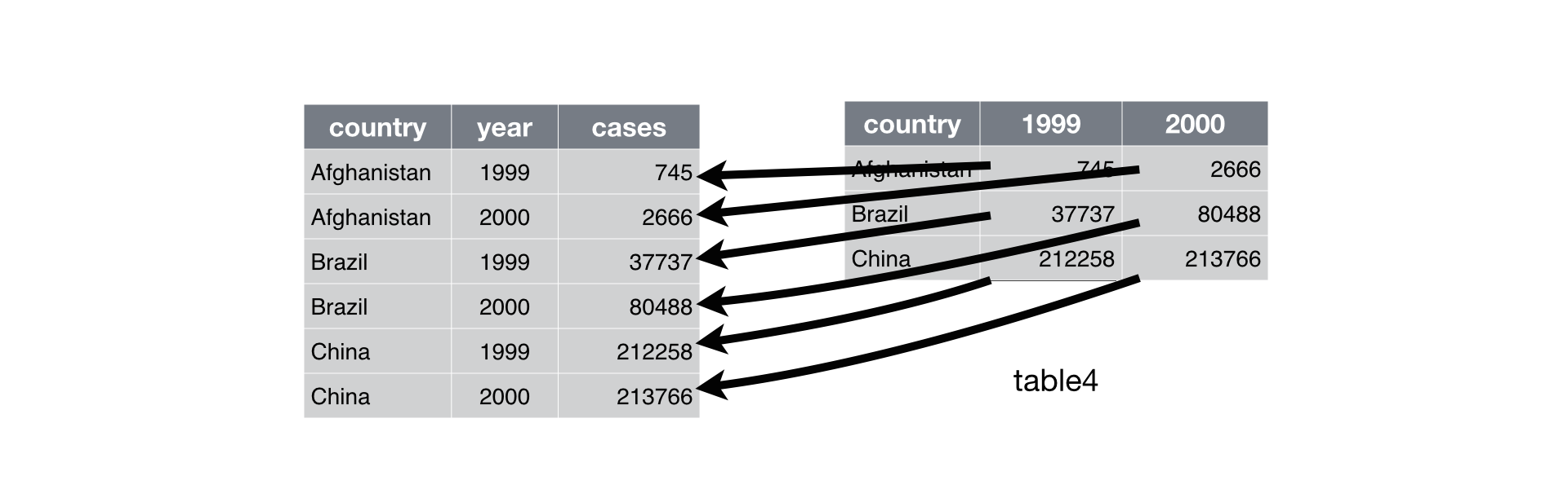 Gathering `table4` into a tidy form.