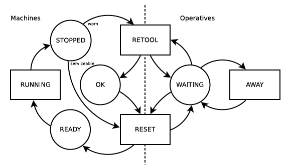 Figura 1. Ciclo de trabajo del sistema descrito en Pidd (1988)