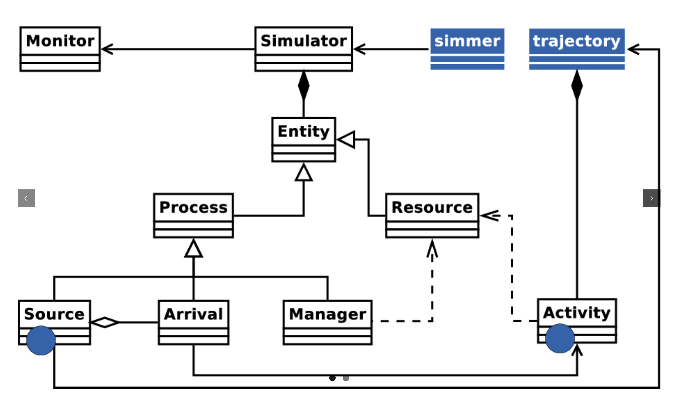 Figura 2. Entorno de simulación en `simmer` [Fte: IBiDat](https://ibidat.es/portfolio-items/simmer-discrete-event-simulation-for-r/)