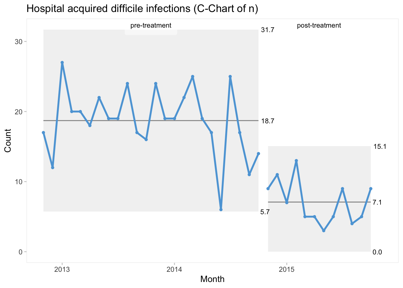 Gráfico c-chart con el número de defectos (infecciones).