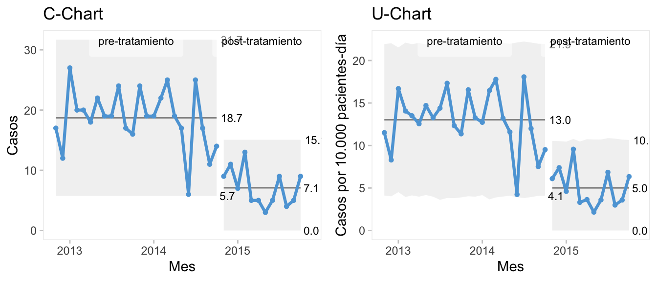 Gráficos c-chart con el número de infecciones y u-chart con la tasa de infecciones por 10.000 pacientes-día. Datos 'cdi' en qicharts2.