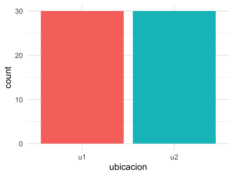 Gráfico de barras con los conteos.