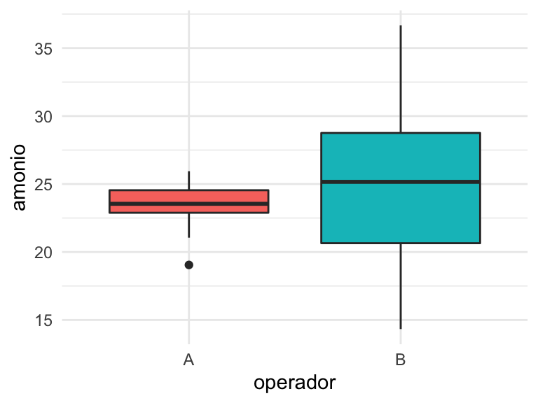 Gráfico de cajas (boxplot) de las mediciones de amonio según el operador.