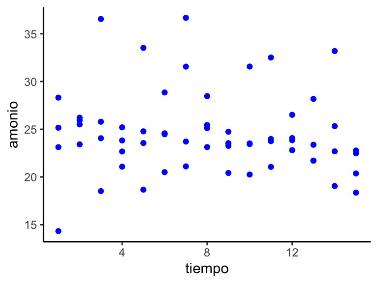 Gráfico de dispersión de las mediciones en función del tiempo.