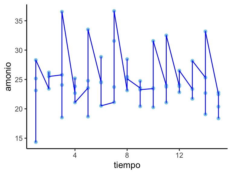 Gráfico de líneas (y puntos) del amonio versus el tiempo.
