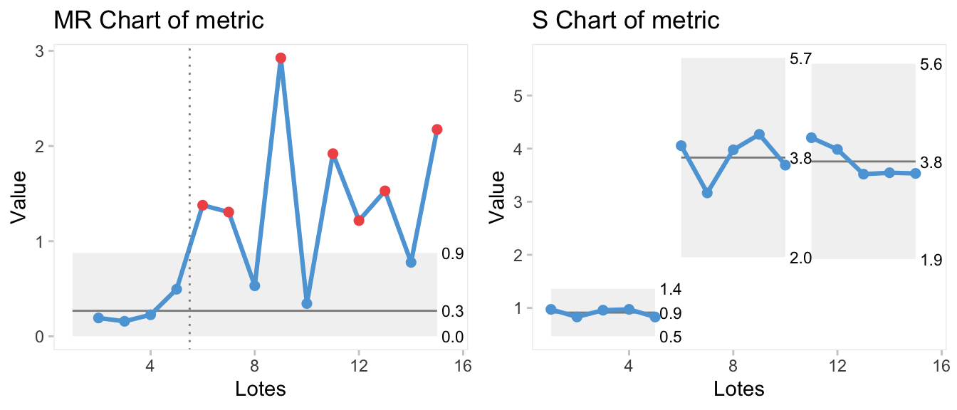 Gráficos mr-chart y s-chart con los recorridos móviles entre medias y las desviaciones típicas por lotes en tres procesos distintos consecutivos en el tiempo.