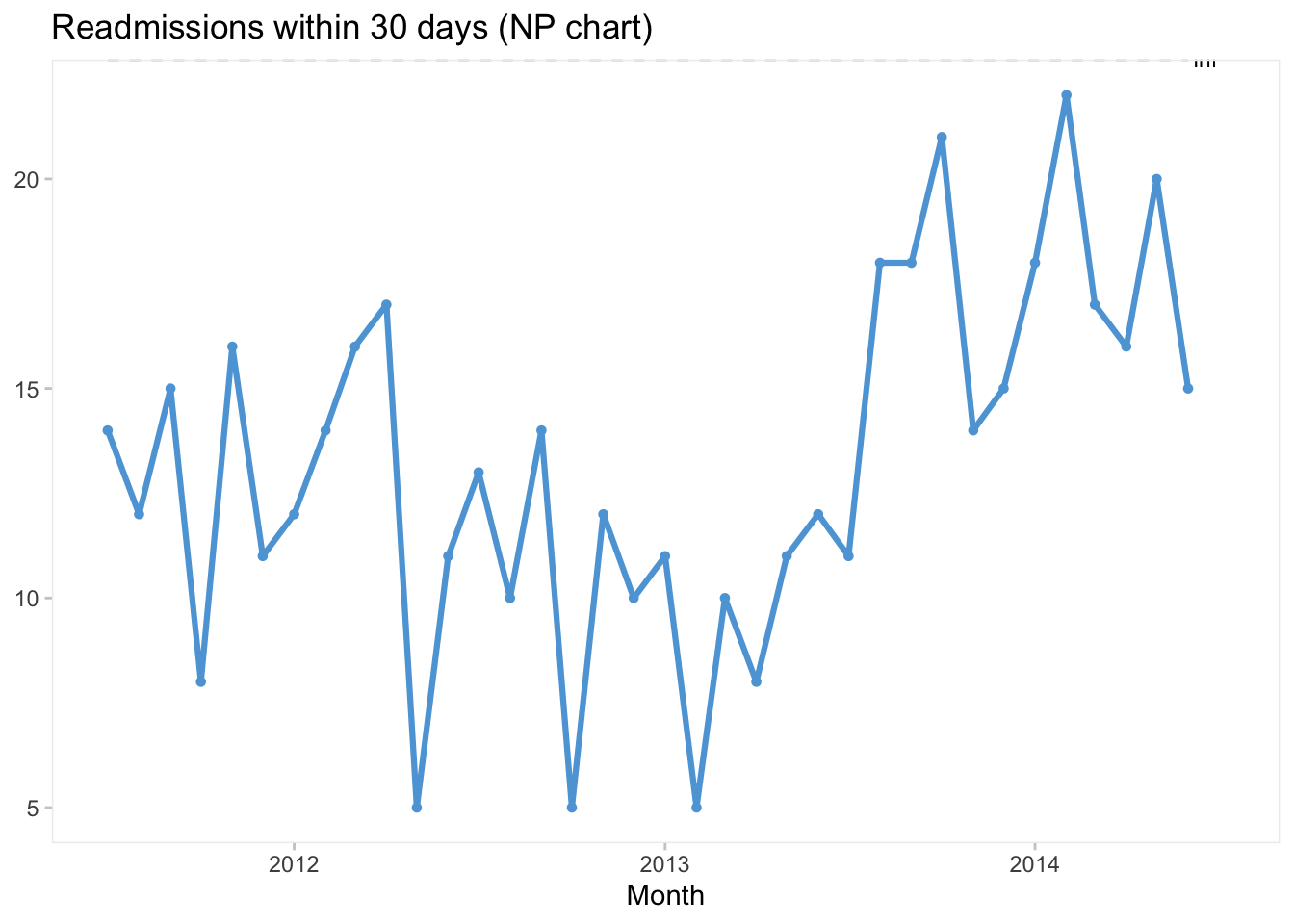 Np-chart con el total de eventos/defectos observado cada mes.