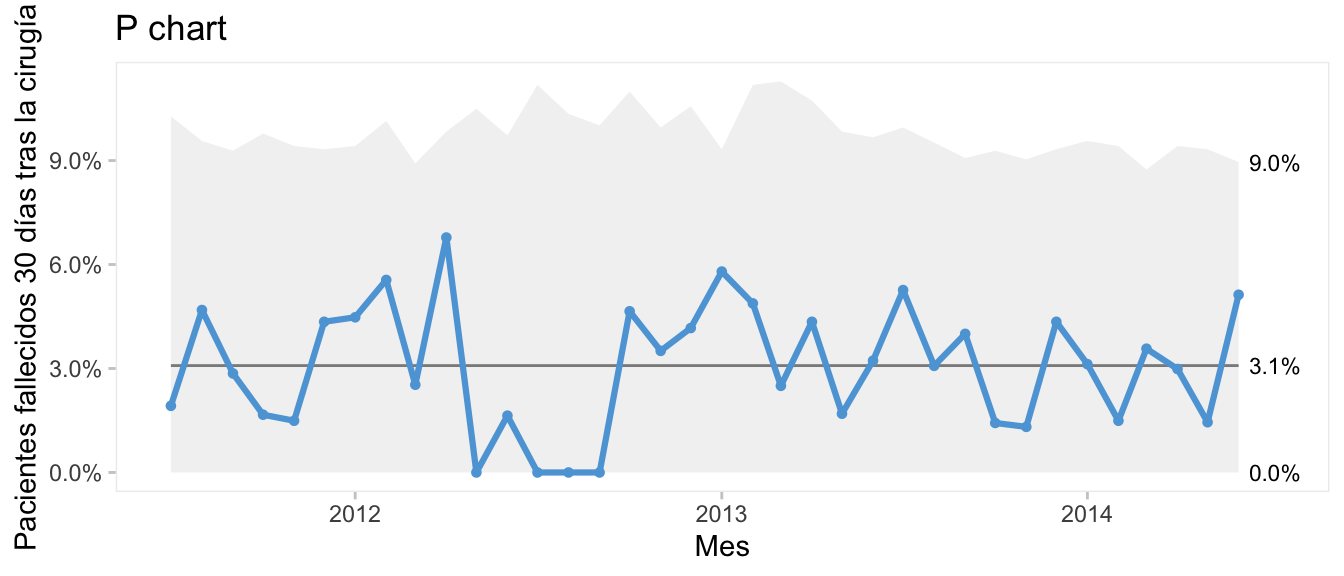 P-chart con la proporción de defectos/eventos observada cada mes.