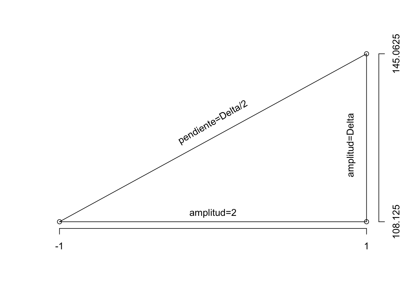 Ilustración del cálculo de la pendiente de una recta que pasa por dos puntos.