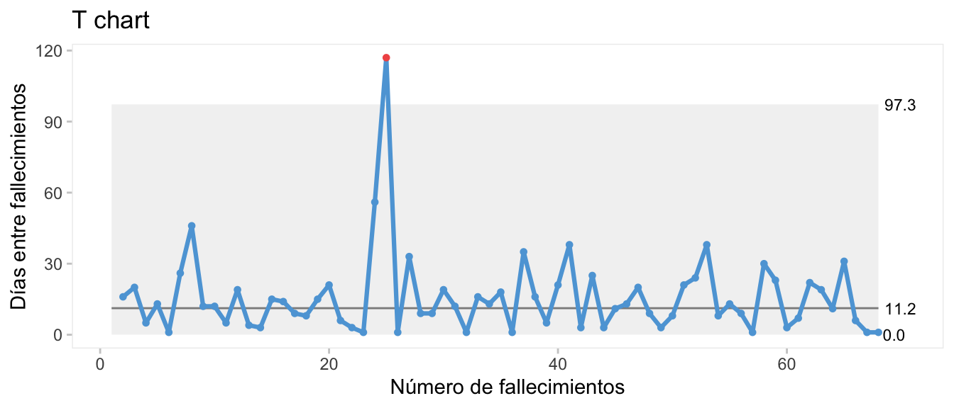T-Chart con el tiempo entre fallecimientos. Datos 'cdi' en qicharts2.