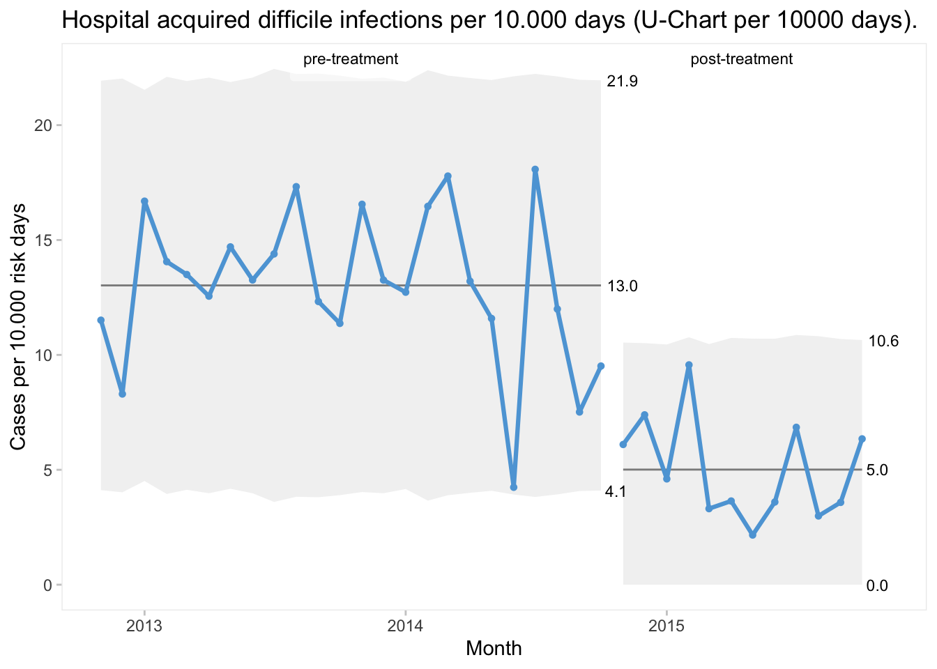 Gráfico u-chart con la tasa de defectos (infecciones) en 10.000 días.