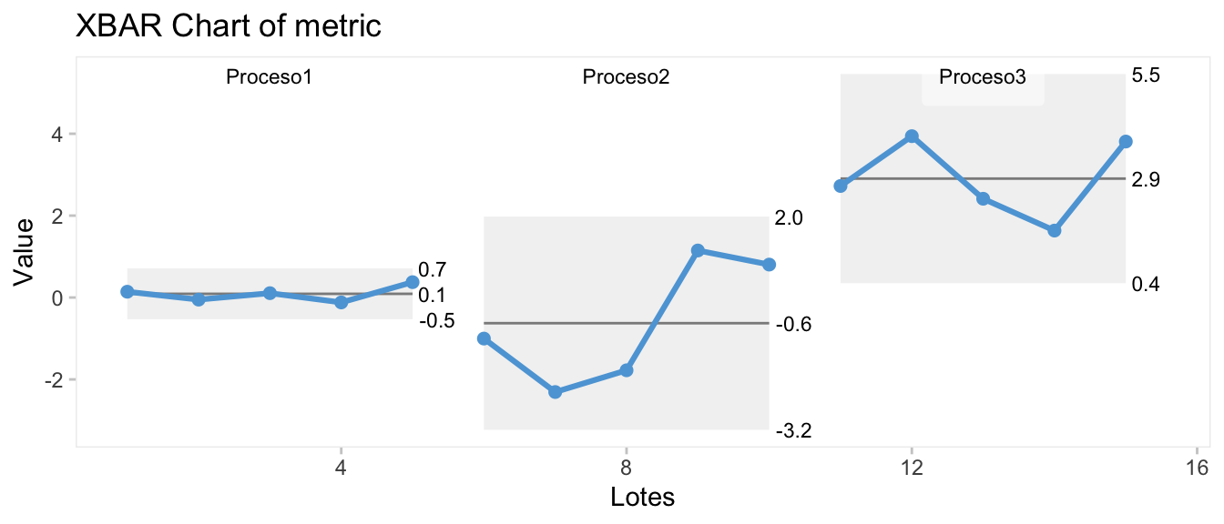 Gráfico xbar-chart con las medias de los lotes en tres procesos distintos consecutivos en el tiempo.