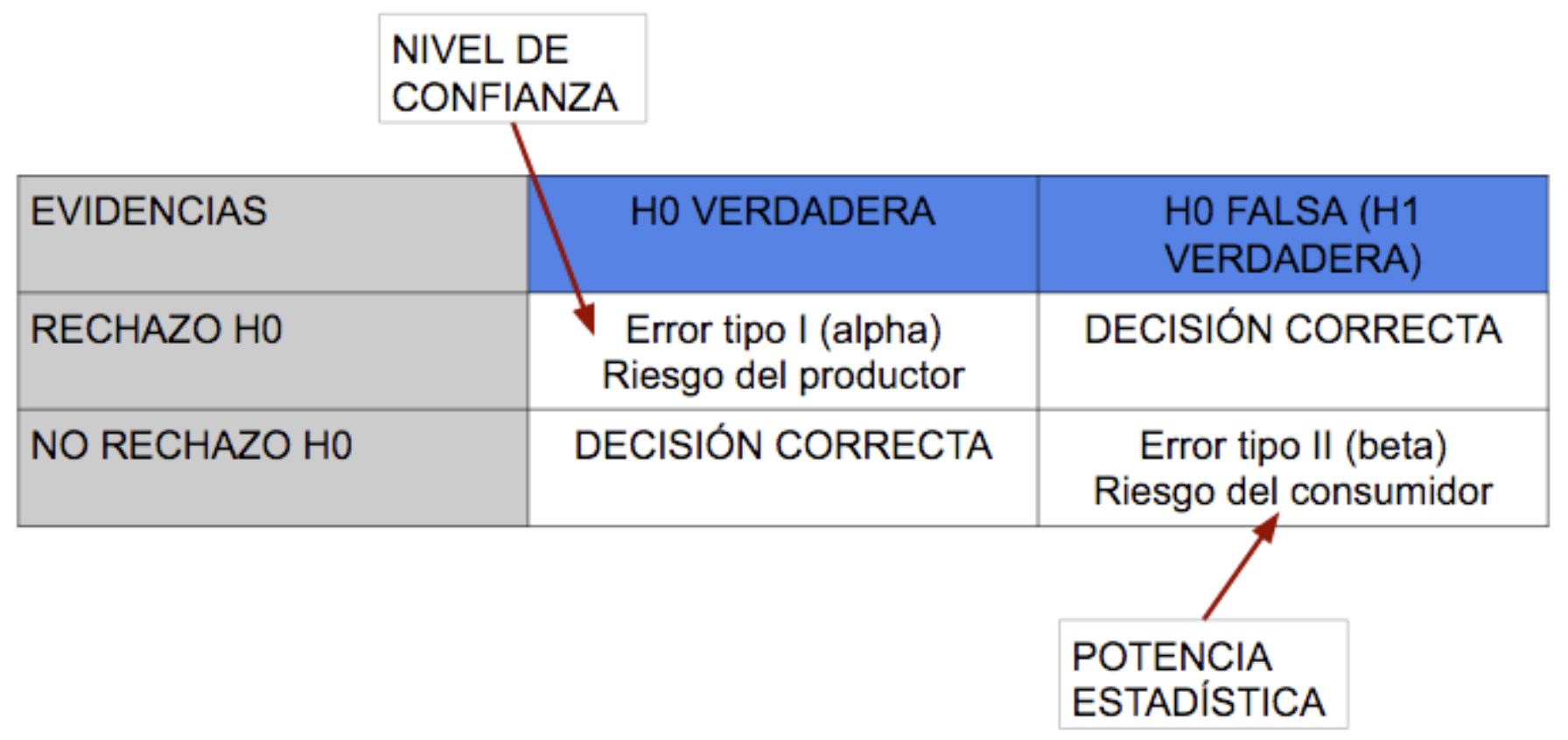 Error tipo I y tipo II en un contraste de hipótesis. Potencia estadística=1-beta. Nivel de confianza=1-alpha.