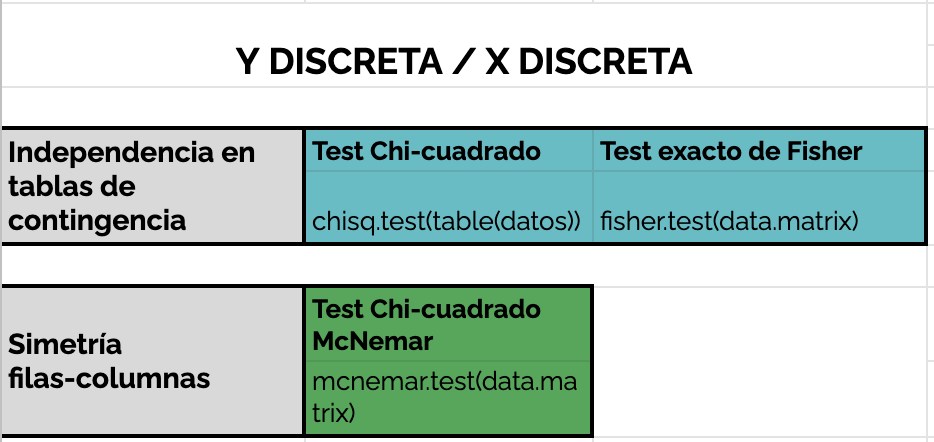 Contrastes de hipótesis para Y discreta y X discreta.