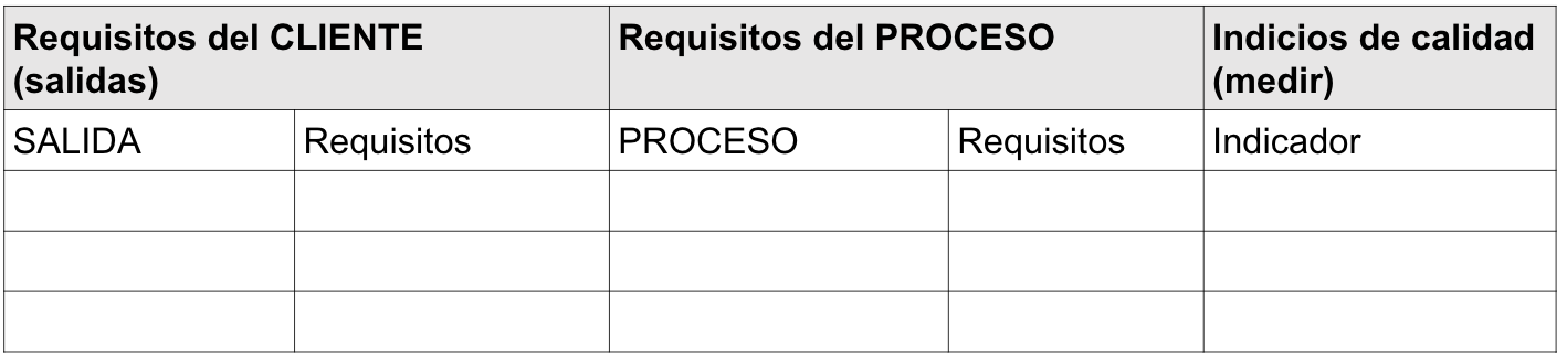 Requisitos del cliente y requisitos del proceso.