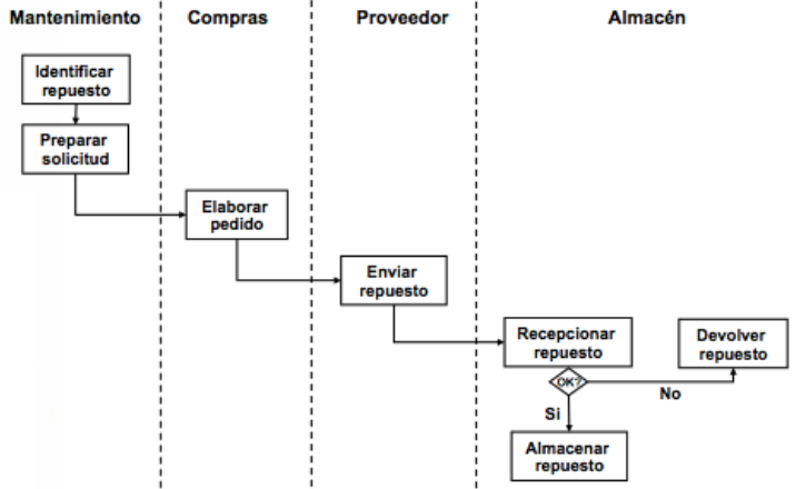 Ejemplo de diagrama funcional