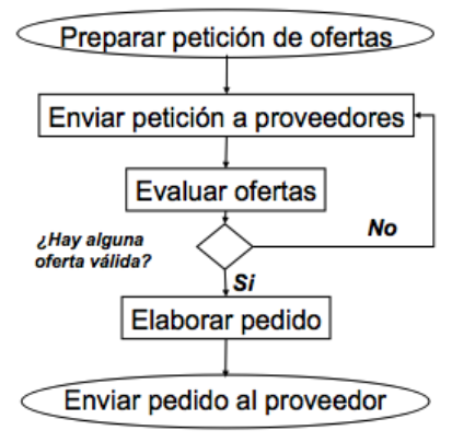 Ejemplo de diagrama lineal.