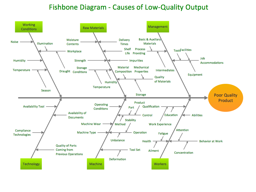 Ejemplo de gráfico Fishbone o espina de pescado. Fte: (https://conceptdraw.com/samples/fishbone-diagram).
