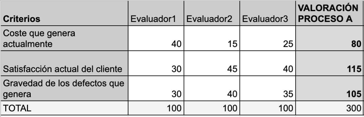 Evaluación de un proceso dado (A) con matriz de priorización. Reparto de una puntuación común entre los diversos criterios de evaluación.