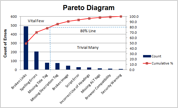 Diagrama de Pareto. Fte. (https://www.projectsmart.co.uk/pareto-analysis-step-by-step.php).