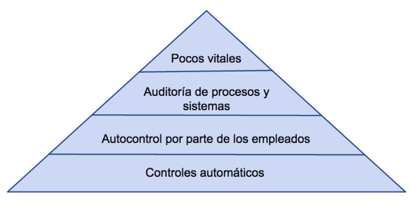 Pirámide de control de un proceso.
