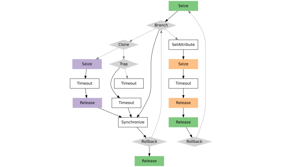 Figura 3. Principales acciones en trayectorias `simmer`. [Fte: IBiDat](https://ibidat.es/portfolio-items/simmer-discrete-event-simulation-for-r/)