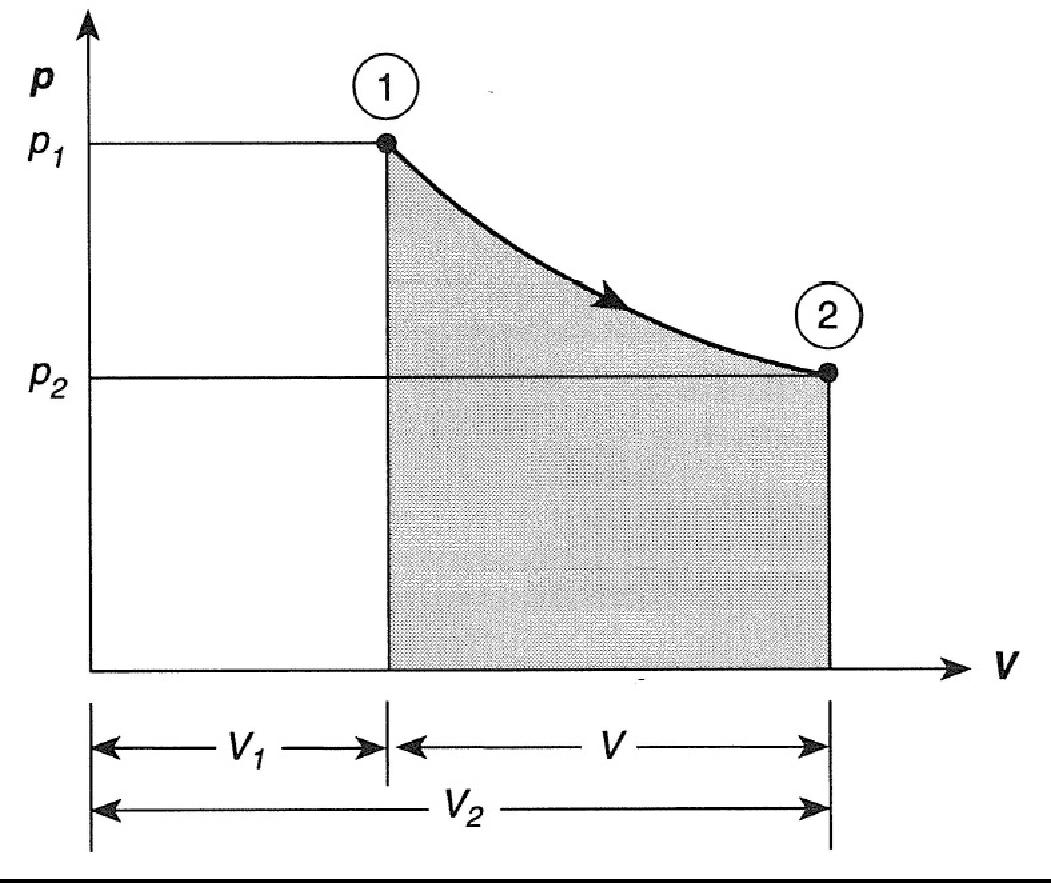 \label{fig:3punt3}Isothermal expansion of a gas.
