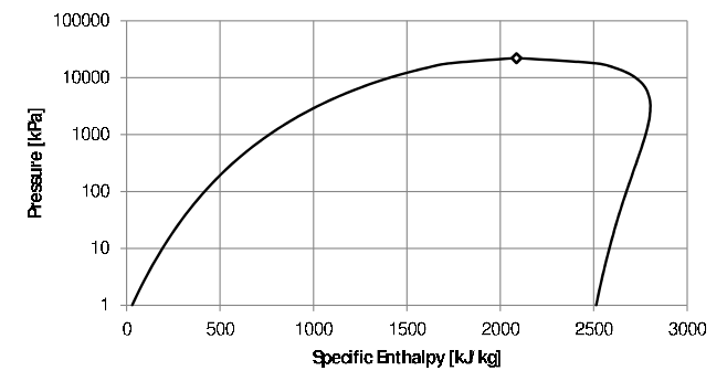 \label{fig:PressEnt}Pressure-Specific Enthalpy diagram for water.