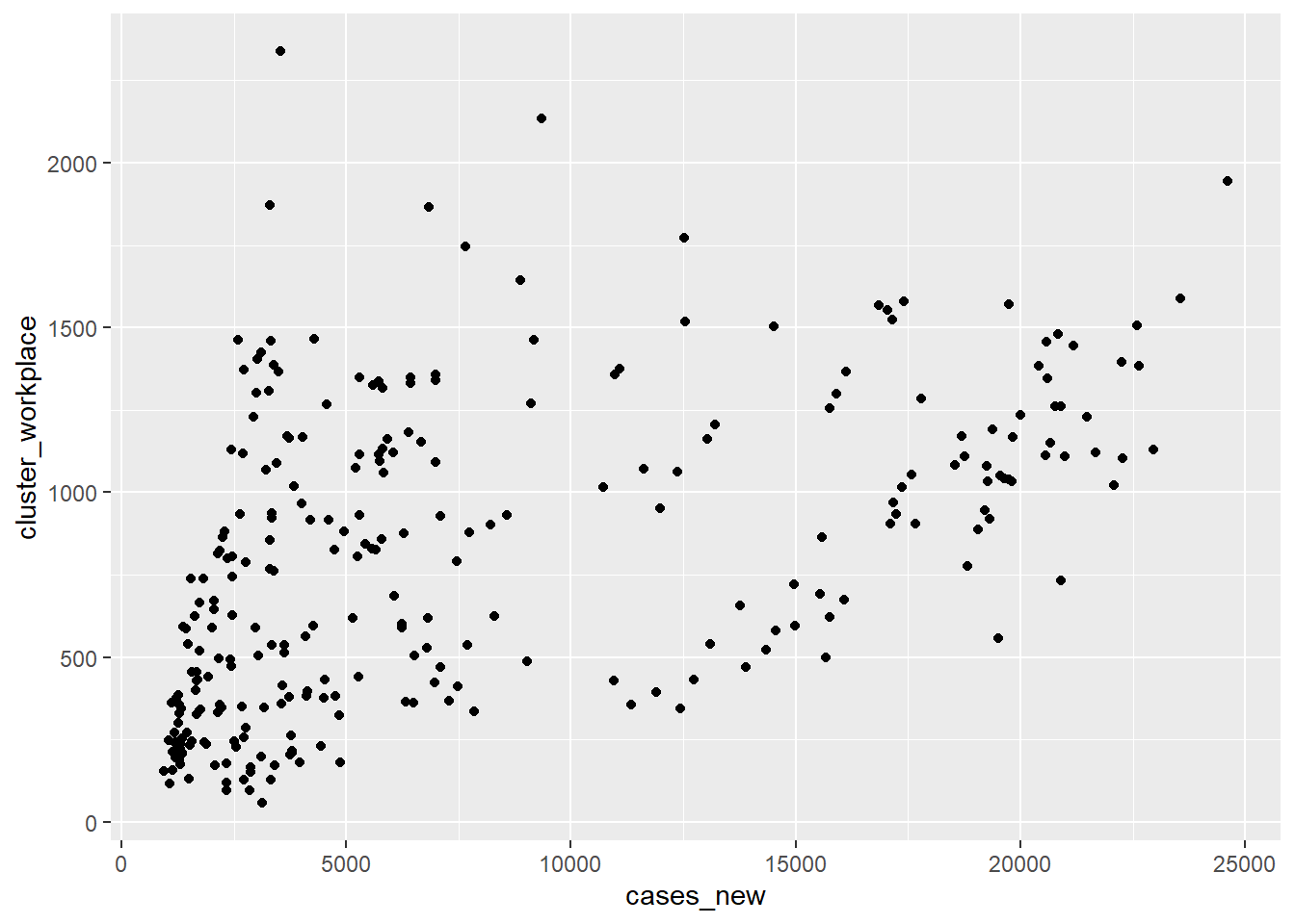 Map variables and add points