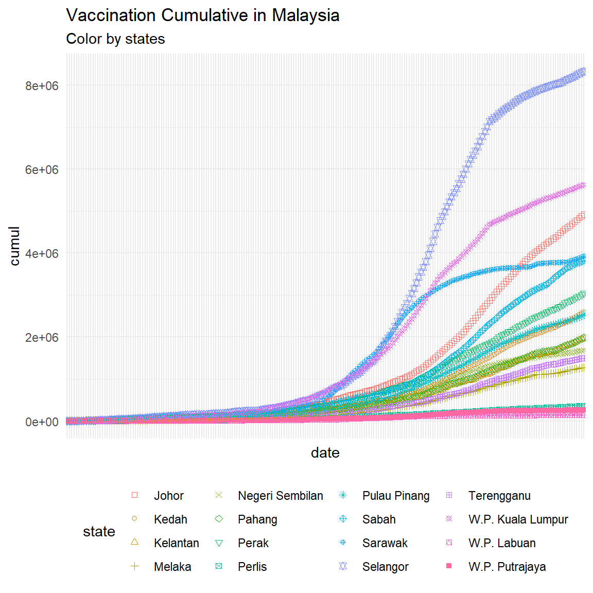 Initial point plot of Malaysia vaccination data with some theme functions