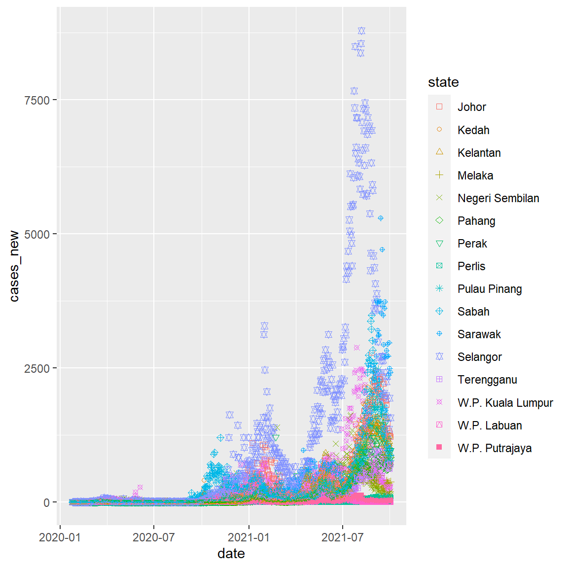 Point plot of Malaysia case data