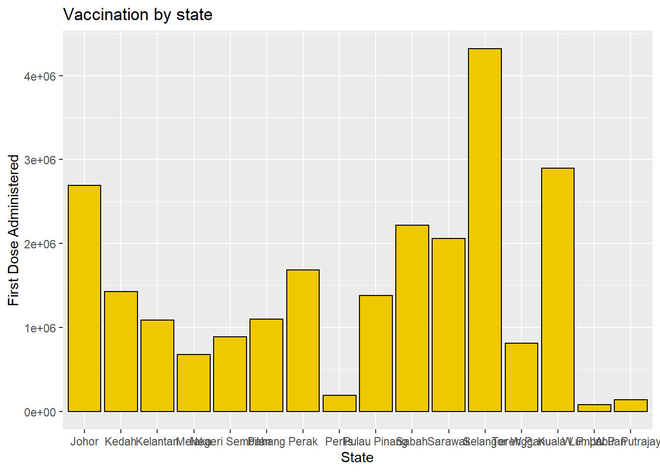 Barchart with colors, labels, and title