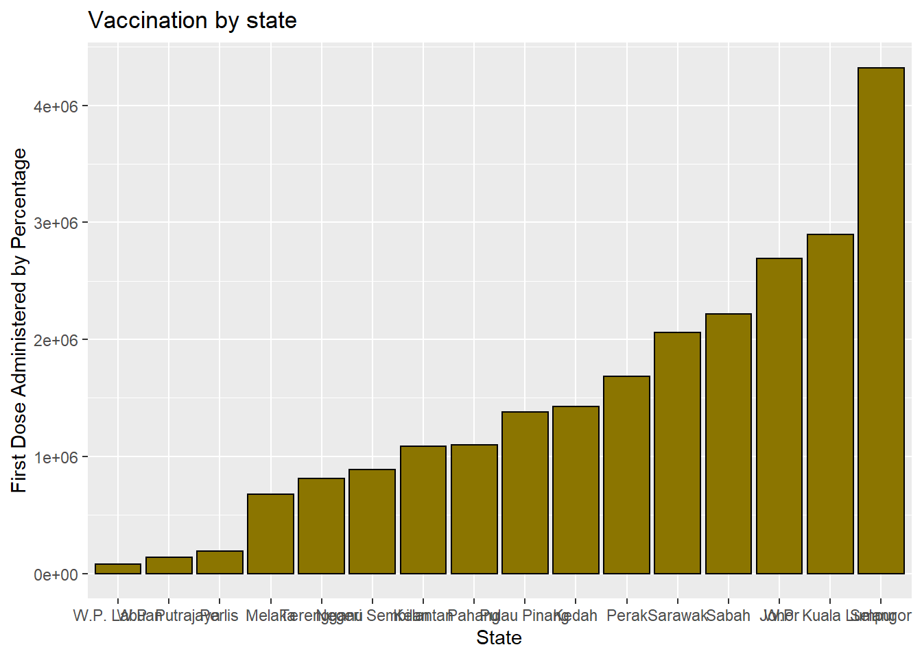 Bar chart sorted