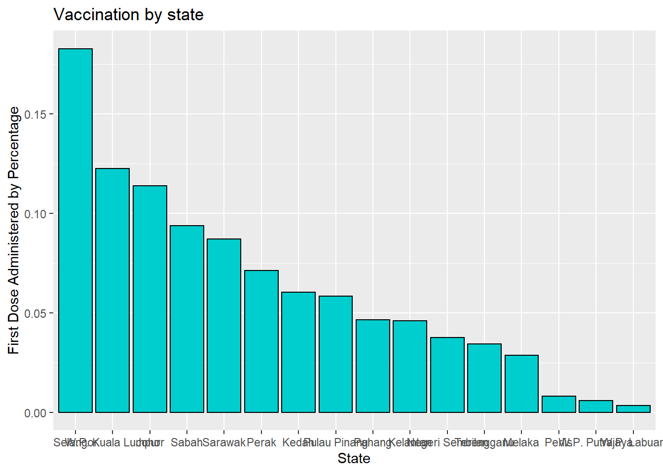 Bar chart sorted in descending order