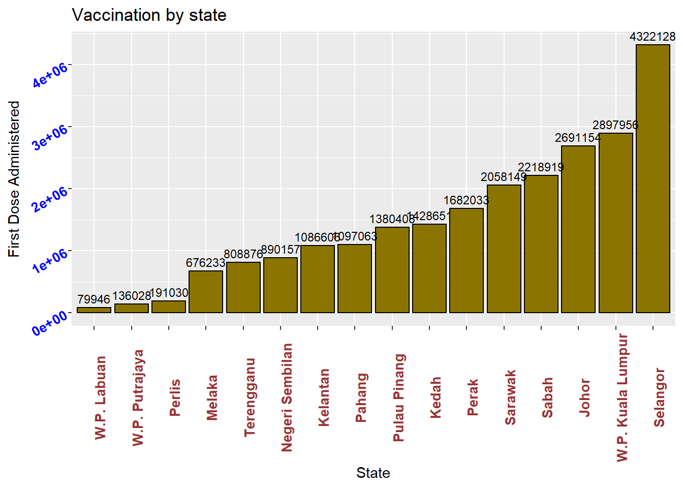 Bar chart with labels