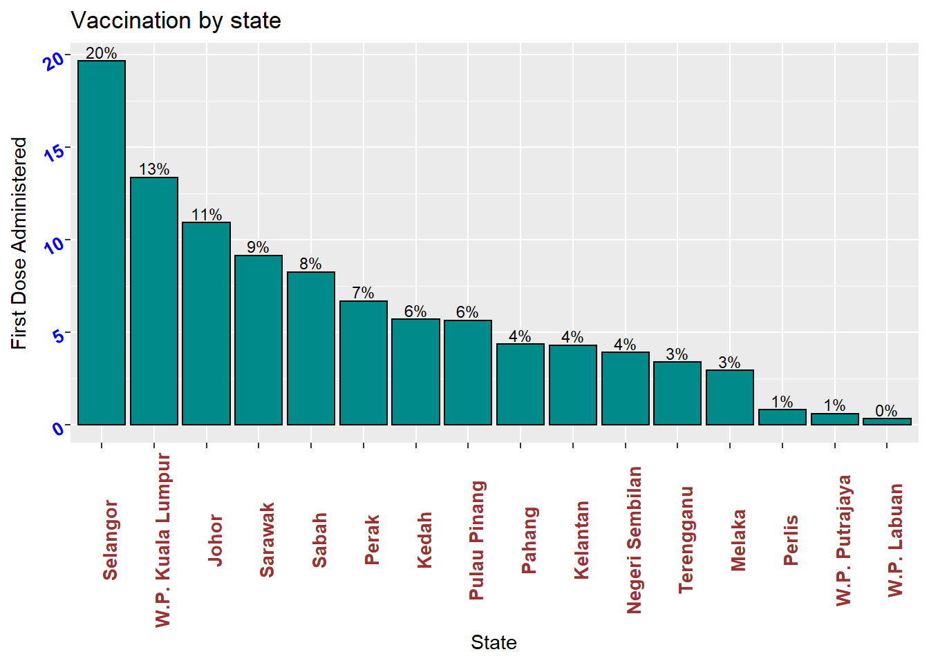 Sorted bar chart with percent labels