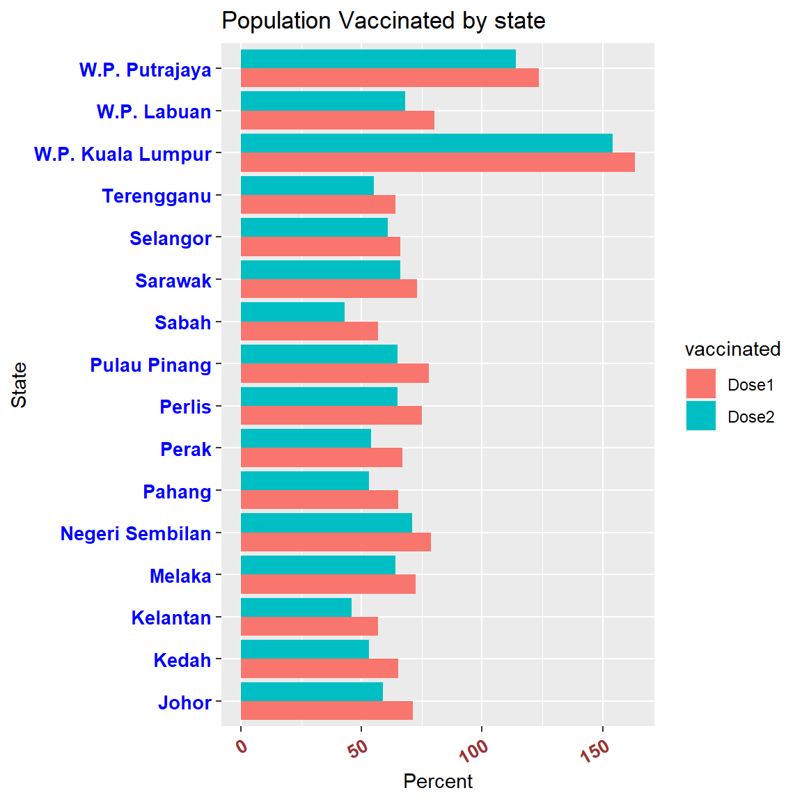 Population vaccinated