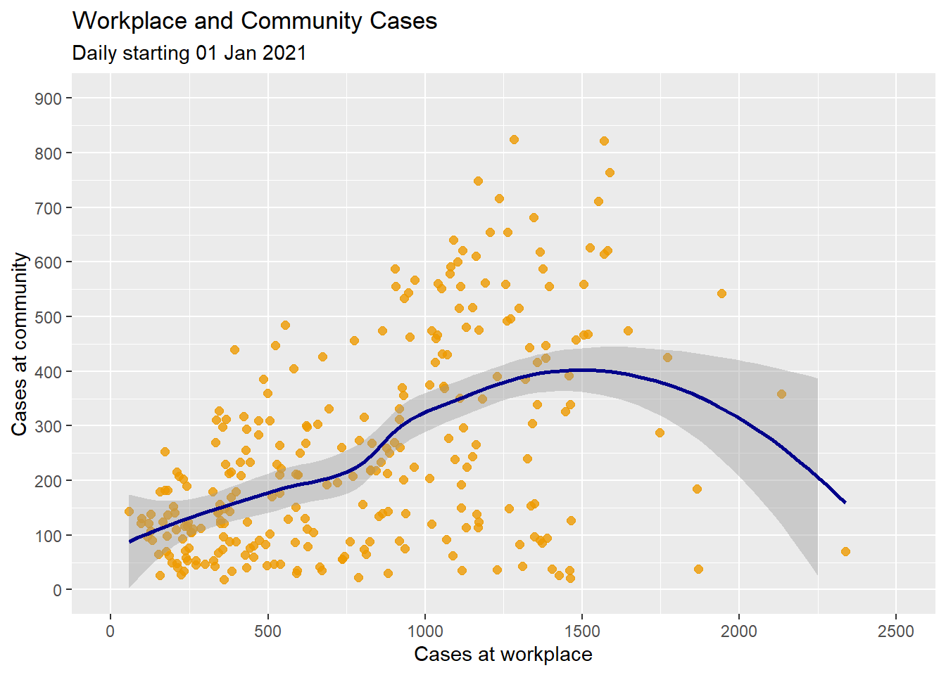 Scatter plot with non-parametric fit line