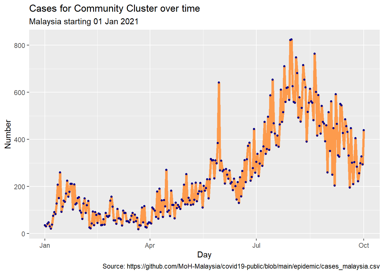 Line plot with points and improved labeling