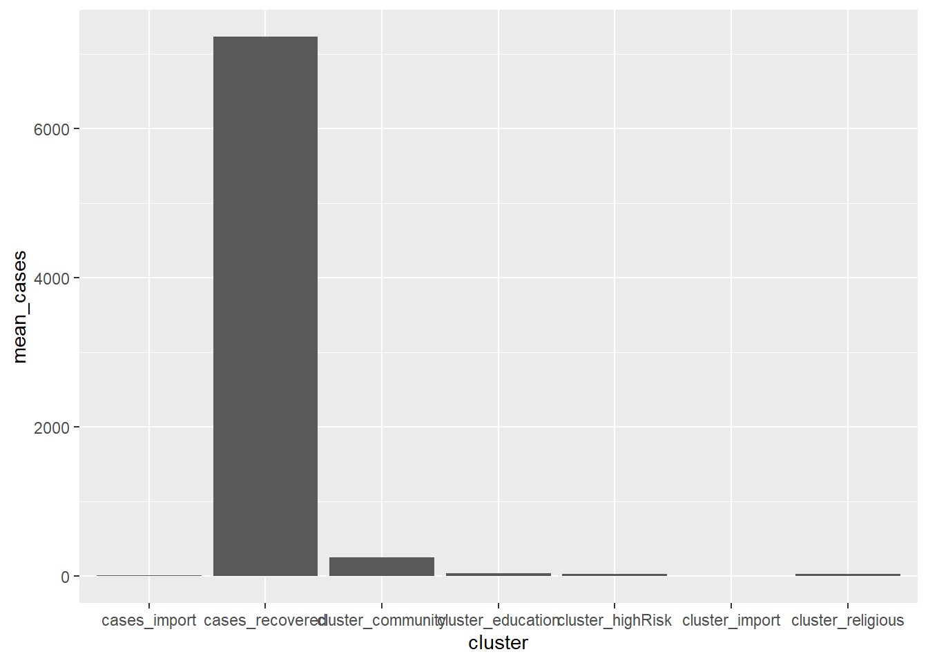 Bar chart of the mean for each cluster