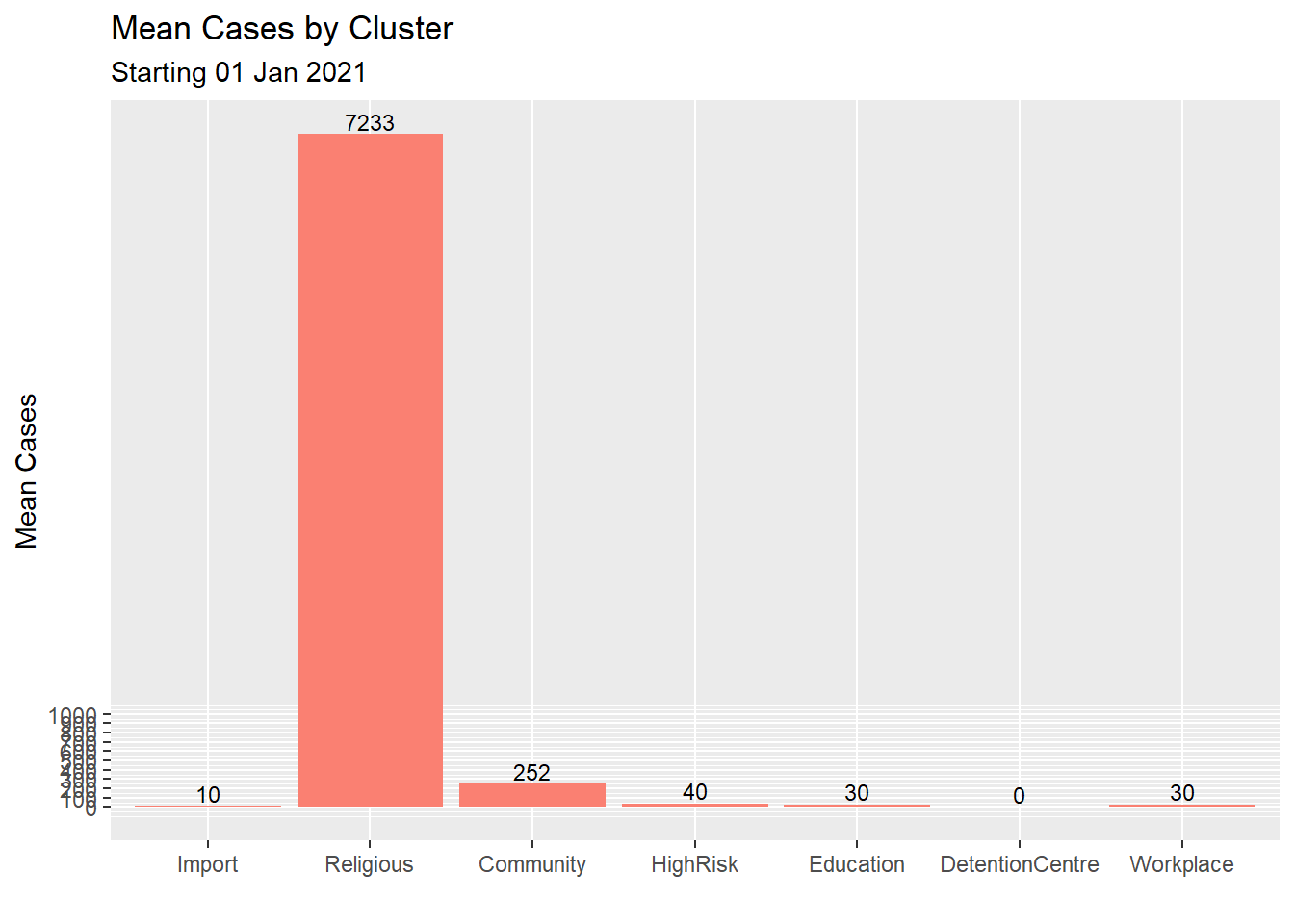 Improved bar chart of the mean for each cluster