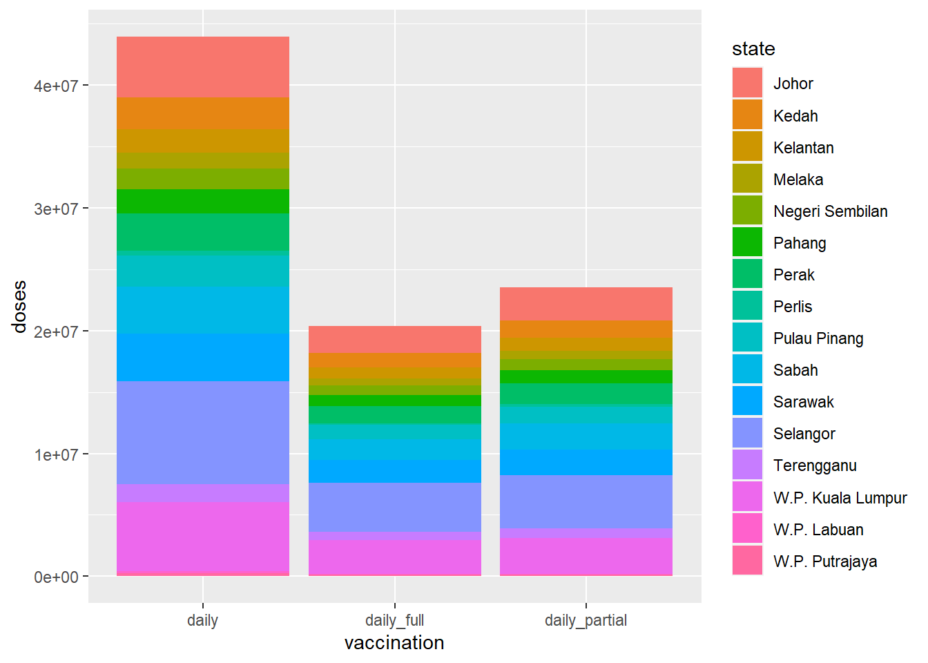 Stacked bar chart for dosage