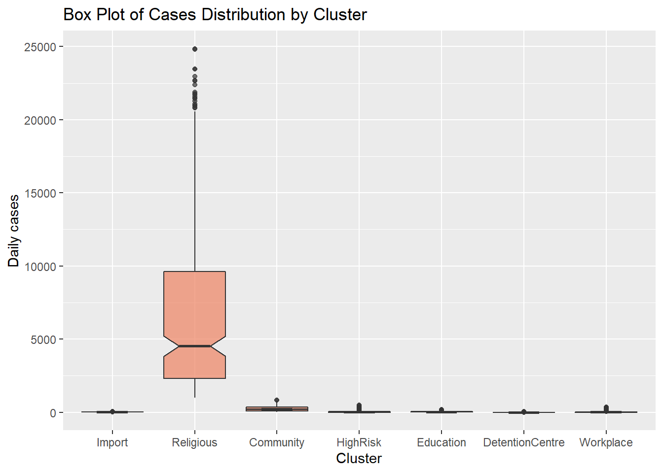 Side by side notched box plots